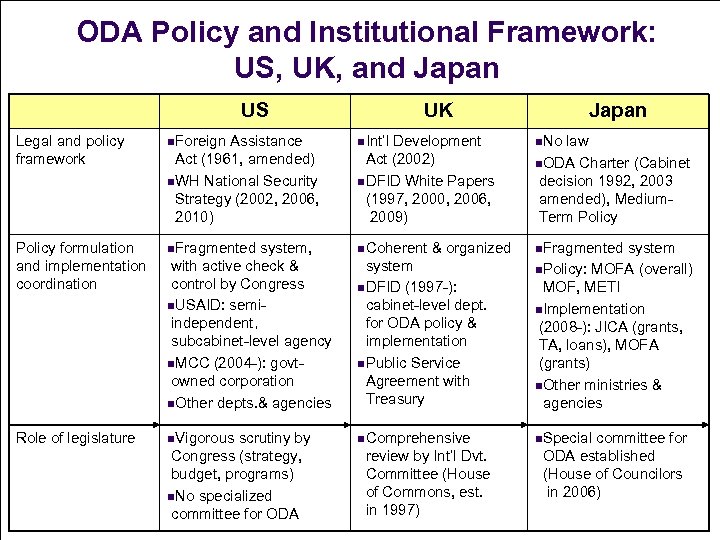 ODA Policy and Institutional Framework: US, UK, and Japan US UK Japan Legal and