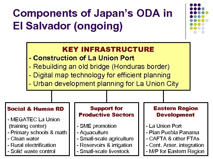 Components of Japan’s ODA in El Salvador (ongoing) KEY INFRASTRUCTURE - Construction of La