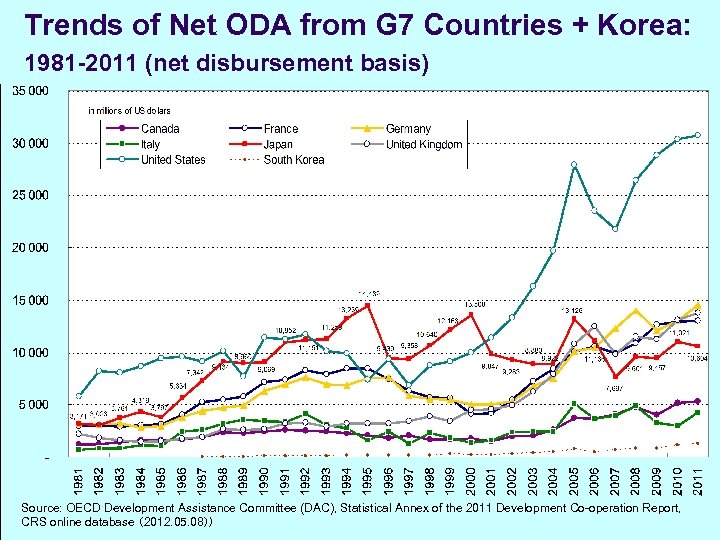 Trends of Net ODA from G 7 Countries + Korea: G 7先進国+韓国によるODAの動向 1981 -2011