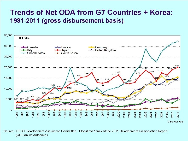 Trends of Net ODA from G 7 Countries + Korea: 1981 -2011 (gross disbursement