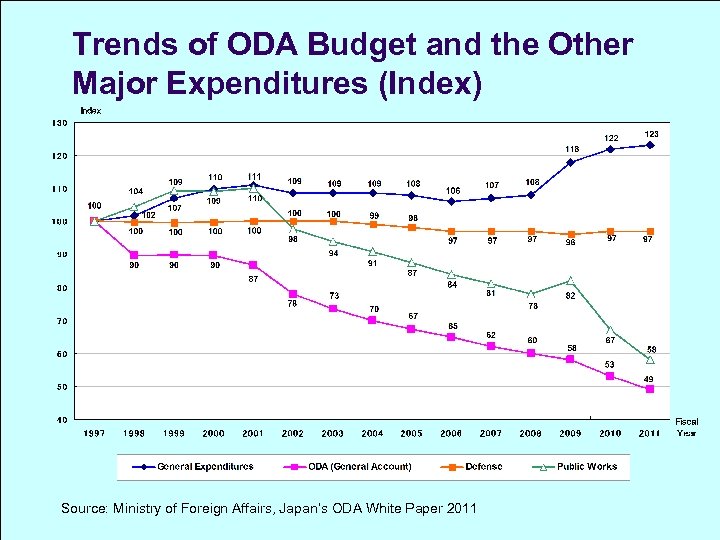 Trends of ODA Budget and the Other Major Expenditures (Index) Source: Ministry of Foreign