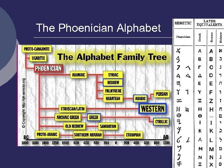 The Phoenician Alphabet 