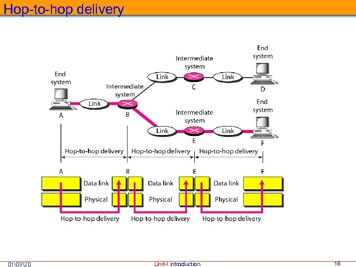 Hop-to-hop delivery 01 820 Unit-I introduction 16 