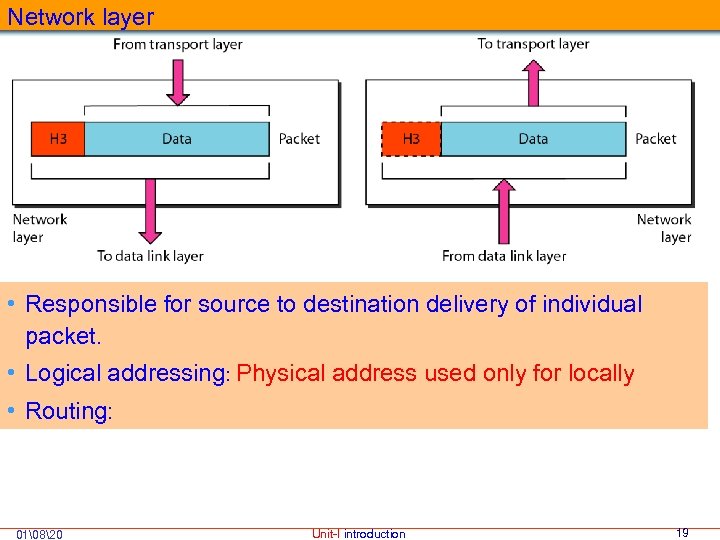 Network layer • Responsible for source to destination delivery of individual packet. • Logical