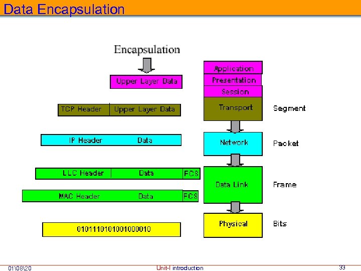 Data Encapsulation 01 820 Unit-I introduction 33 