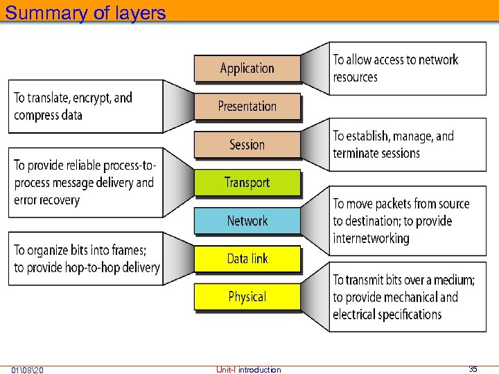 Summary of layers 01 820 Unit-I introduction 35 