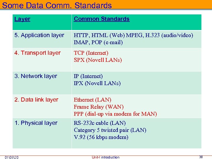 Some Data Comm. Standards Layer Common Standards 5. Application layer HTTP, HTML (Web) MPEG,