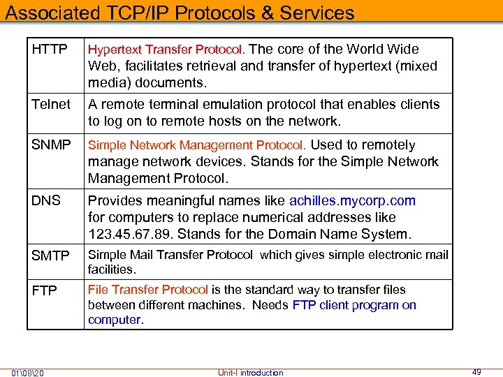 Associated TCP/IP Protocols & Services HTTP Hypertext Transfer Protocol. The core of the World