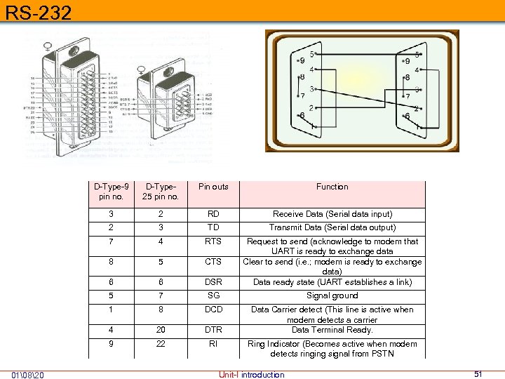  RS-232 D-Type-9 pin no. Pin outs Function 3 2 RD Receive Data (Serial