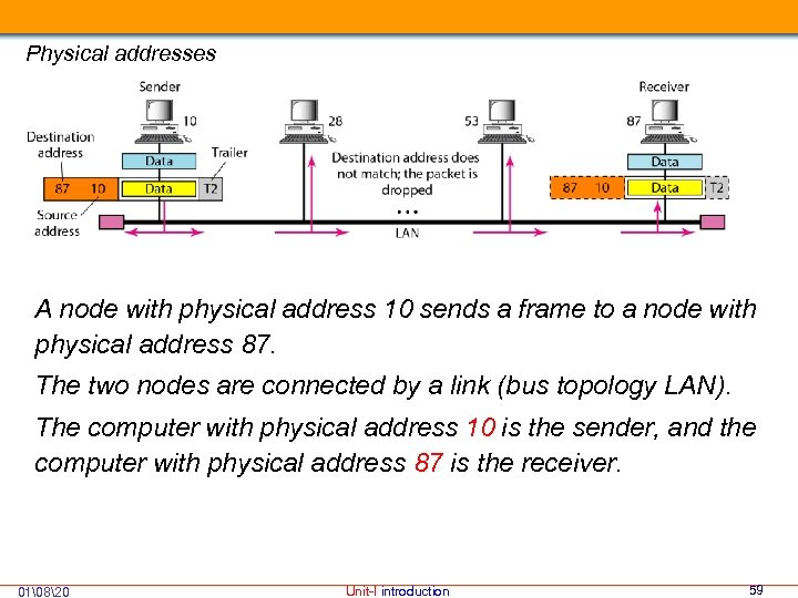 Physical addresses A node with physical address 10 sends a frame to a node