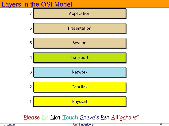 Layers in the OSI Model “Please Do Not Touch Steve’s Pet Alligators” 01 820 Unit-I