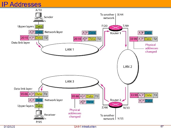 IP Addresses 01 820 Unit-I introduction 67 