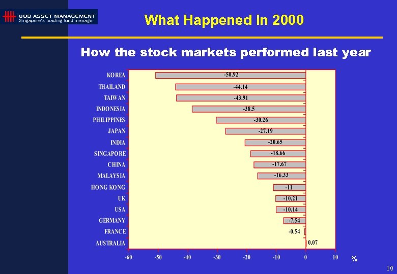 What Happened in 2000 How the stock markets performed last year % 10 