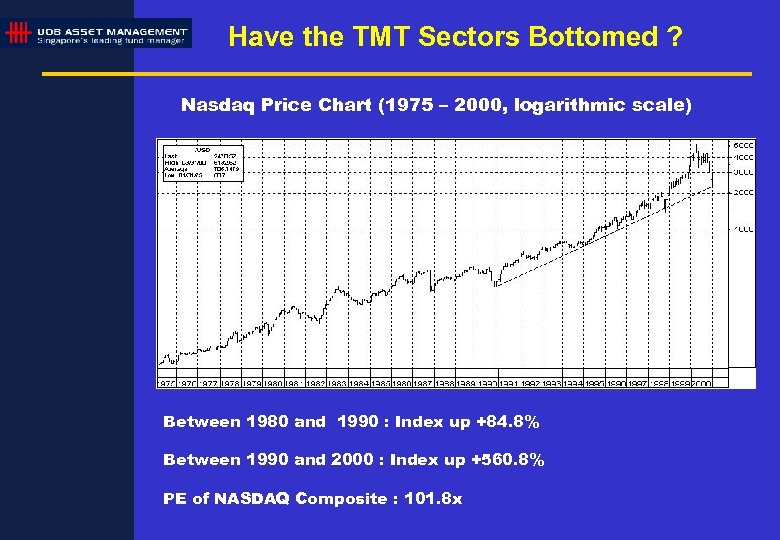 Have the TMT Sectors Bottomed ? Nasdaq Price Chart (1975 – 2000, logarithmic scale)