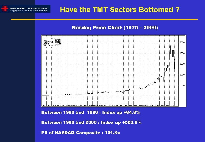 Have the TMT Sectors Bottomed ? Nasdaq Price Chart (1975 – 2000) Between 1980