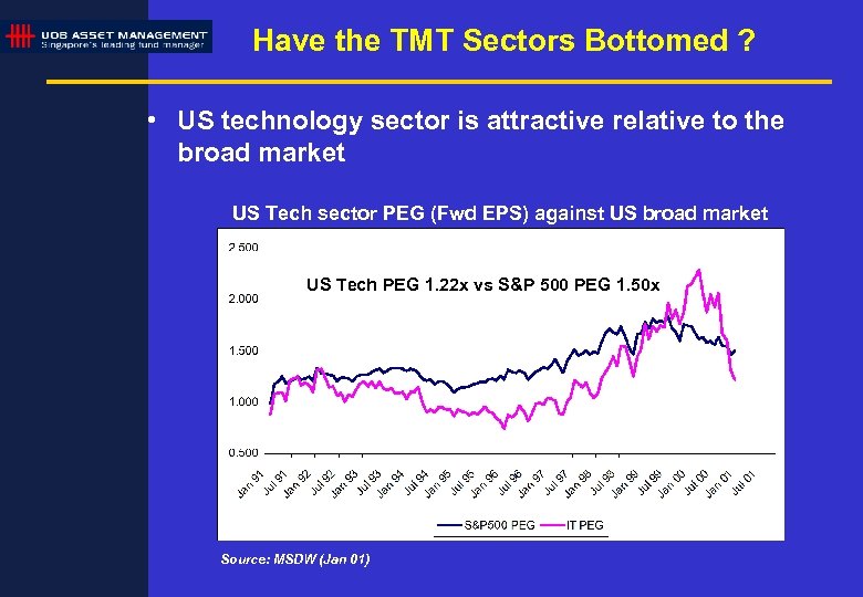 Have the TMT Sectors Bottomed ? • US technology sector is attractive relative to