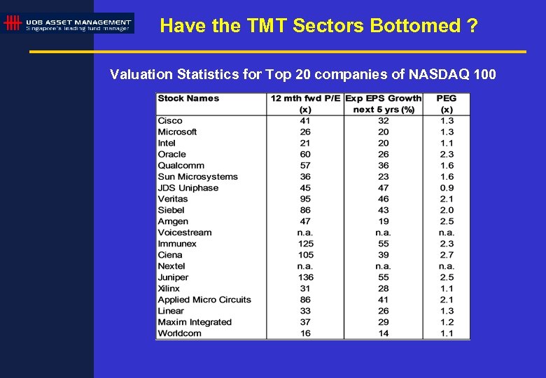 Have the TMT Sectors Bottomed ? Valuation Statistics for Top 20 companies of NASDAQ