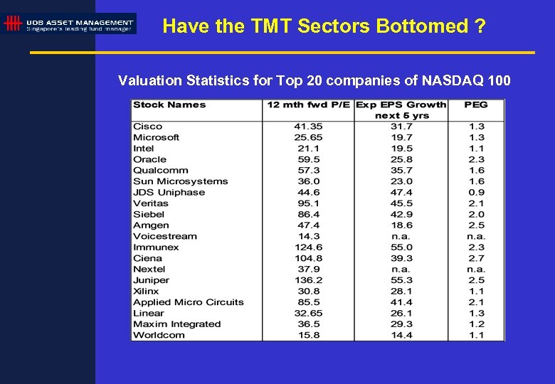 Have the TMT Sectors Bottomed ? Valuation Statistics for Top 20 companies of NASDAQ