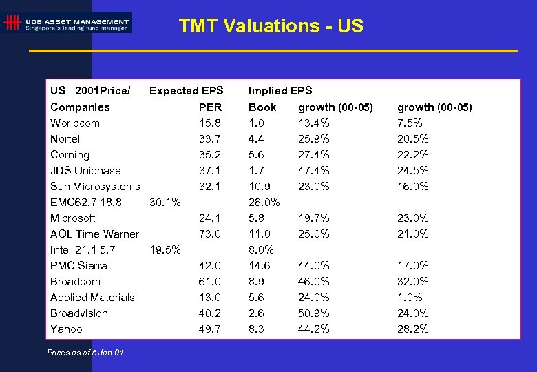 TMT Valuations - US US 2001 Price/ Expected EPS Companies PER Worldcom 15. 8
