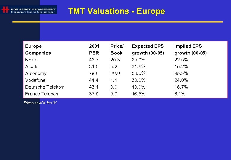 TMT Valuations - Europe Companies Nokia Alcatel Autonomy Vodafone Deutsche Telekom France Telecom Prices