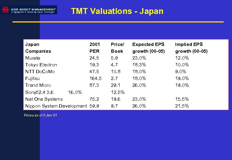 TMT Valuations - Japan Companies Murata Tokyo Electron NTT Do. Co. Mo Fujitsu Trend