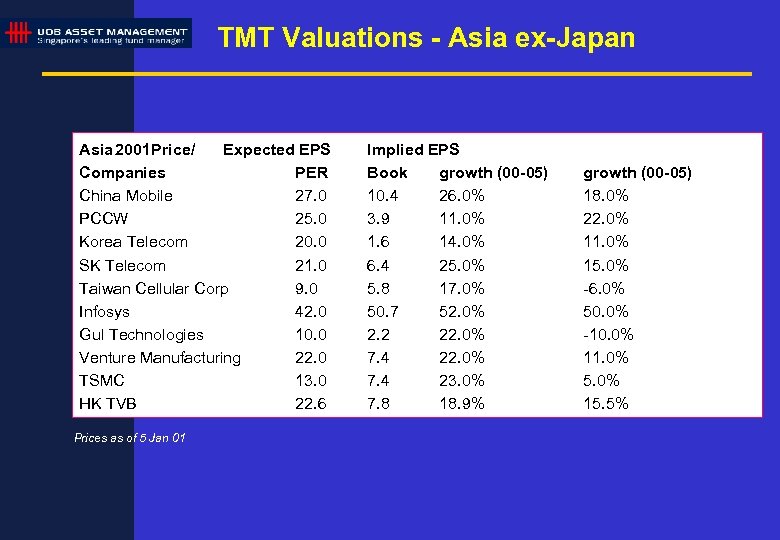 TMT Valuations - Asia ex-Japan Asia 2001 Price/ Expected EPS Companies PER China Mobile