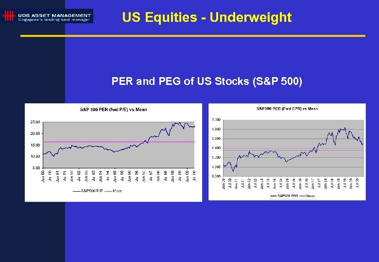 US Equities - Underweight PER and PEG of US Stocks (S&P 500) 