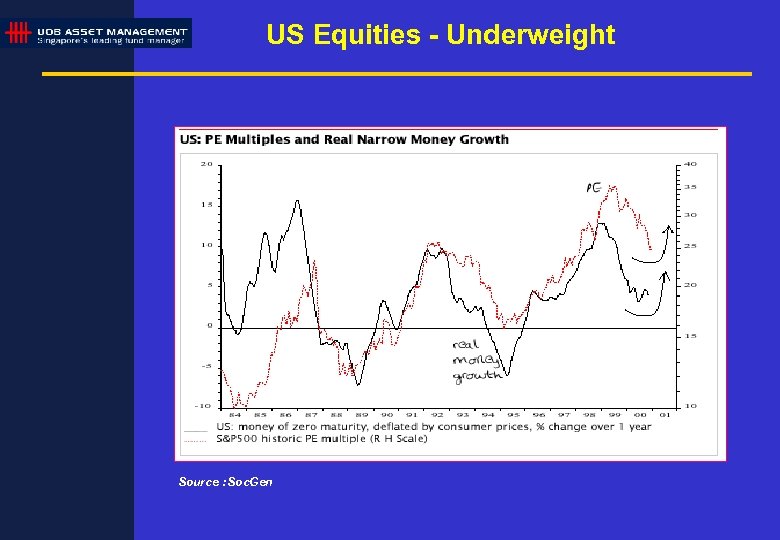 US Equities - Underweight Source : Soc. Gen 