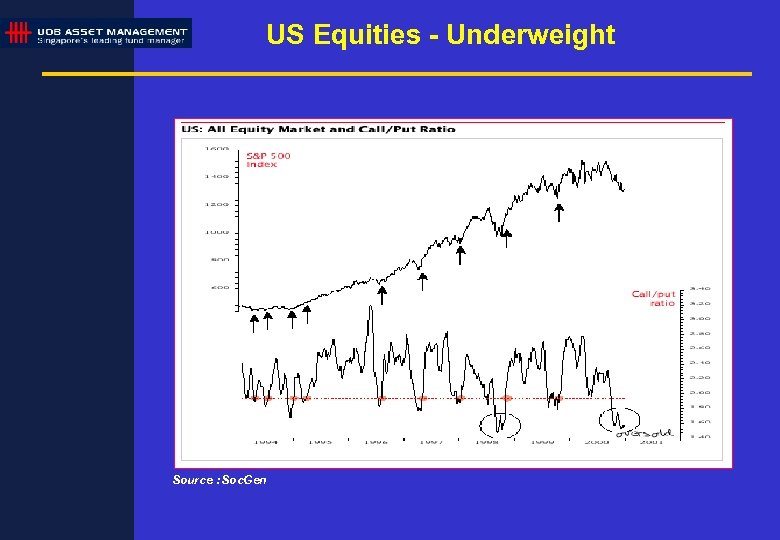 US Equities - Underweight Source : Soc. Gen 