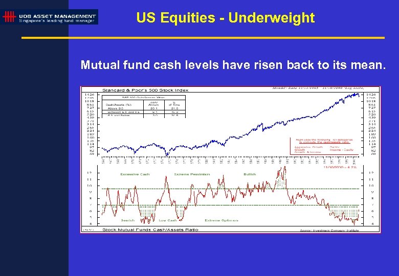 US Equities - Underweight Mutual fund cash levels have risen back to its mean.
