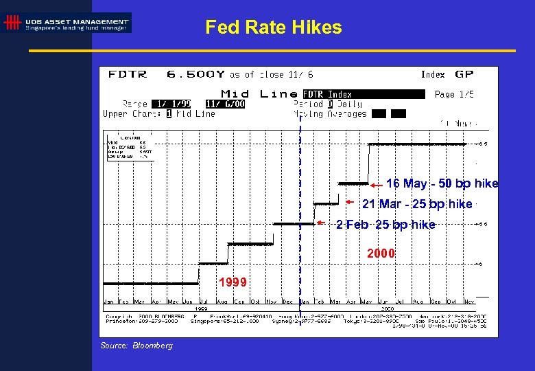 Fed Rate Hikes 16 May - 50 bp hike 21 Mar - 25 bp