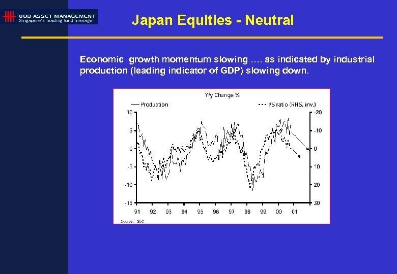 Japan Equities - Neutral Economic growth momentum slowing …. as indicated by industrial production