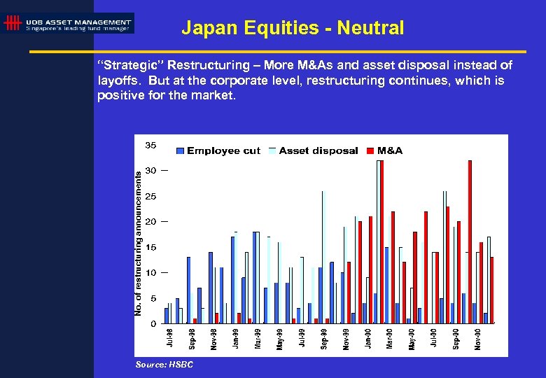Japan Equities - Neutral No. of restructuring announcements “Strategic” Restructuring – More M&As and