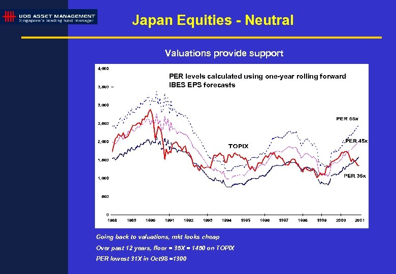 Japan Equities - Neutral Valuations provide support PER levels calculated using one-year rolling forward