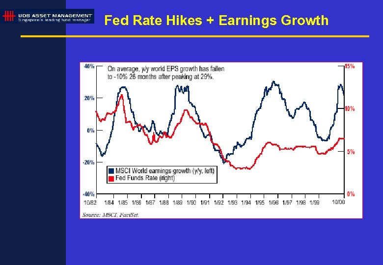 Fed Rate Hikes + Earnings Growth 