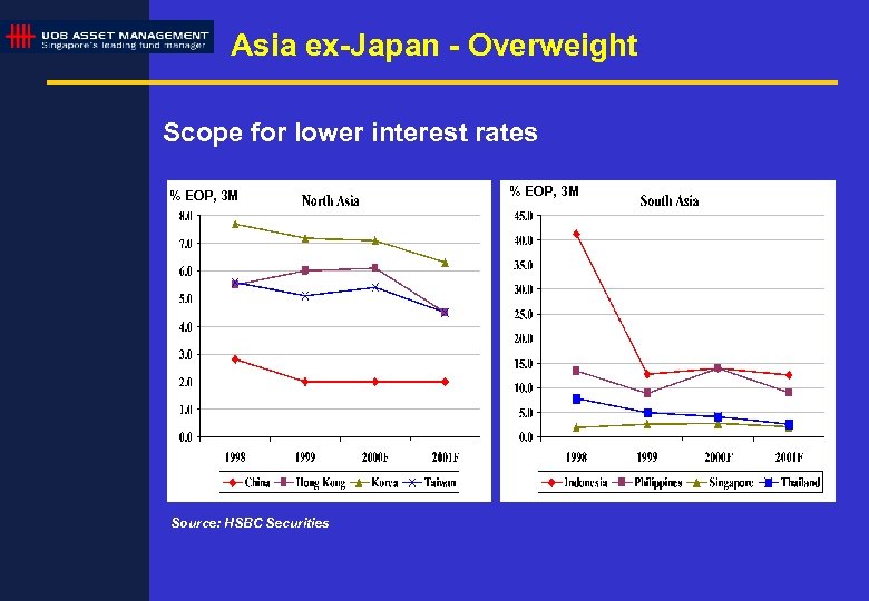 Asia ex-Japan - Overweight Scope for lower interest rates % EOP, 3 M Source: