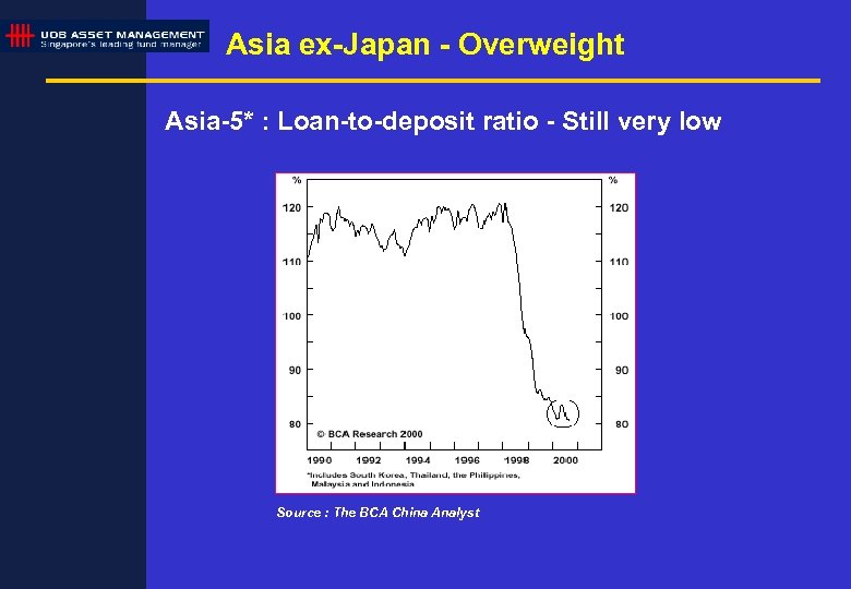 Asia ex-Japan - Overweight Asia-5* : Loan-to-deposit ratio - Still very low Source :