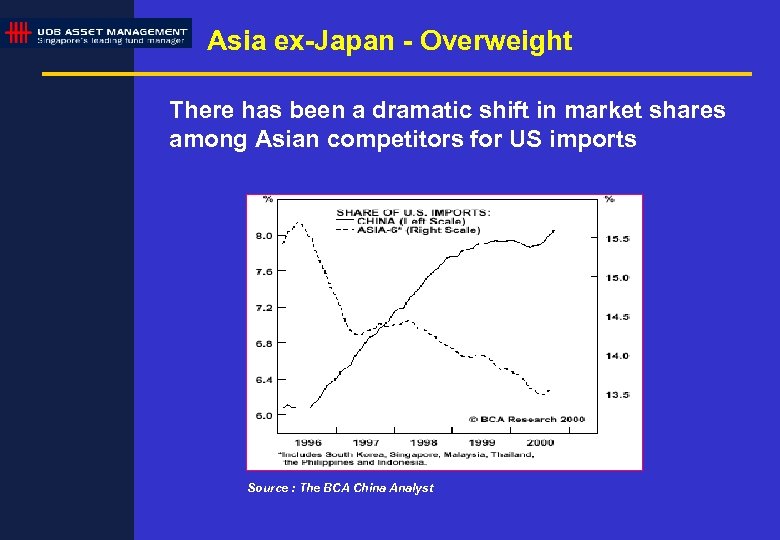Asia ex-Japan - Overweight There has been a dramatic shift in market shares among
