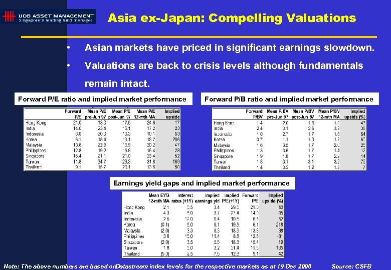 Asia ex-Japan: Compelling Valuations • Asian markets have priced in significant earnings slowdown. •