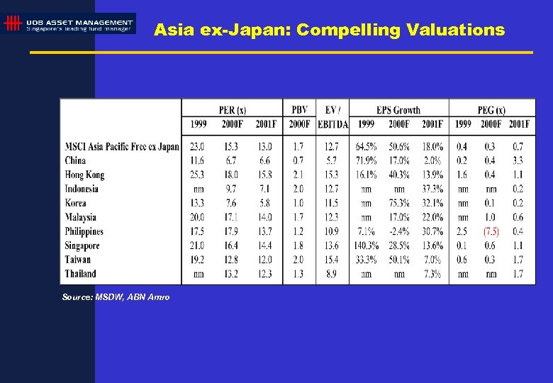Asia ex-Japan: Compelling Valuations Source: MSDW, ABN Amro 