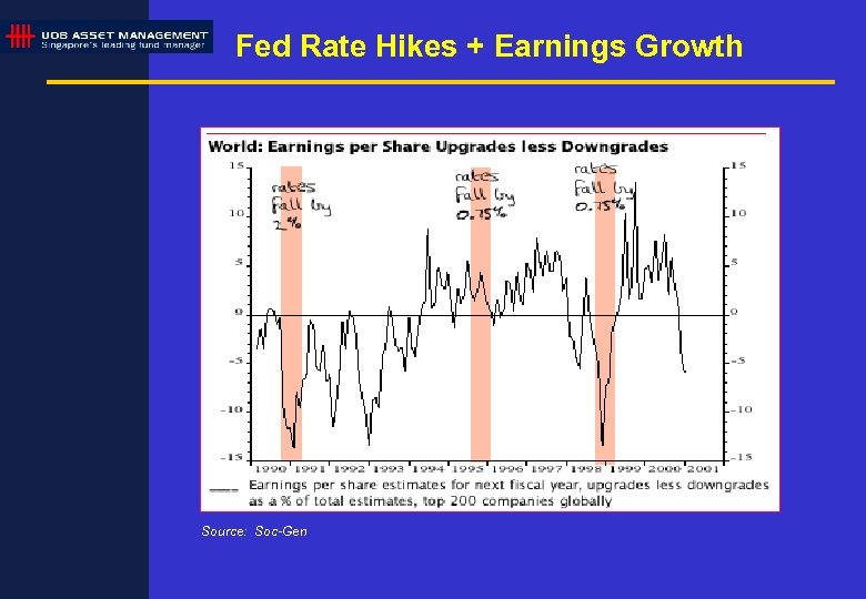 Fed Rate Hikes + Earnings Growth Source: Soc-Gen 