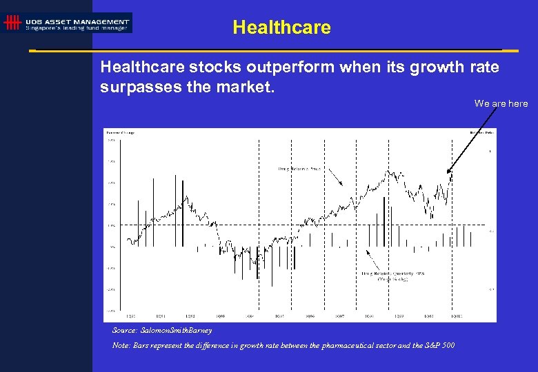 Healthcare stocks outperform when its growth rate surpasses the market. We are here Source: