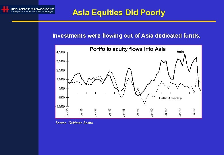 Asia Equities Did Poorly Investments were flowing out of Asia dedicated funds. Portfolio equity