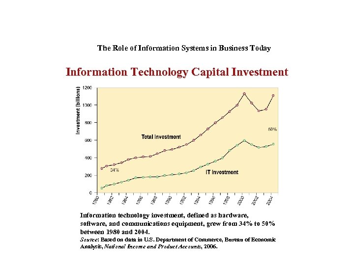 The Role of Information Systems in Business Today Information Technology Capital Investment Information technology