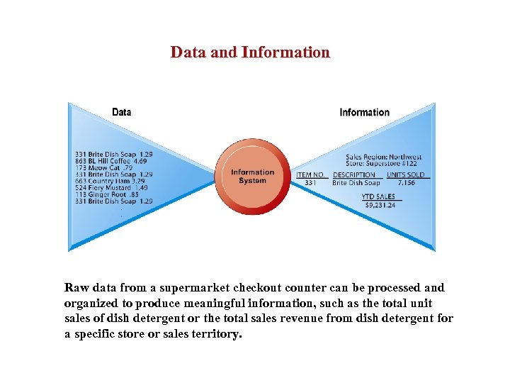 Data and Information Raw data from a supermarket checkout counter can be processed and