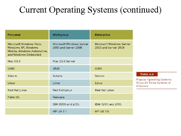 Current Operating Systems (continued) 