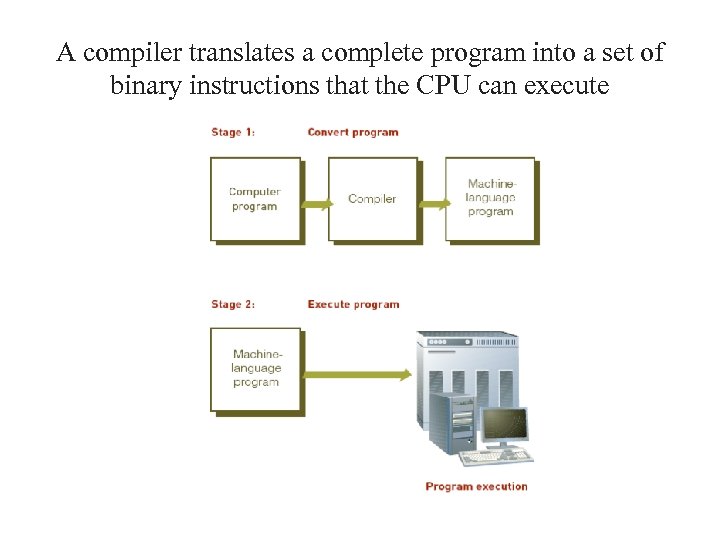 A compiler translates a complete program into a set of binary instructions that the