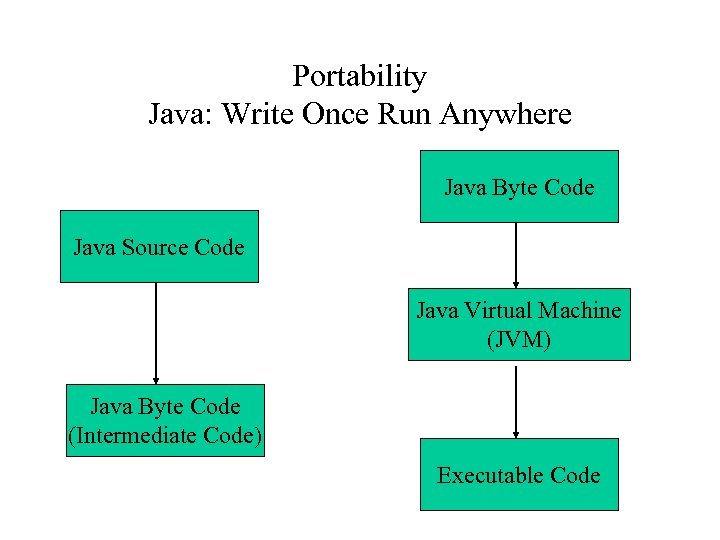 Portability Java: Write Once Run Anywhere Java Byte Code Java Source Code Java Virtual