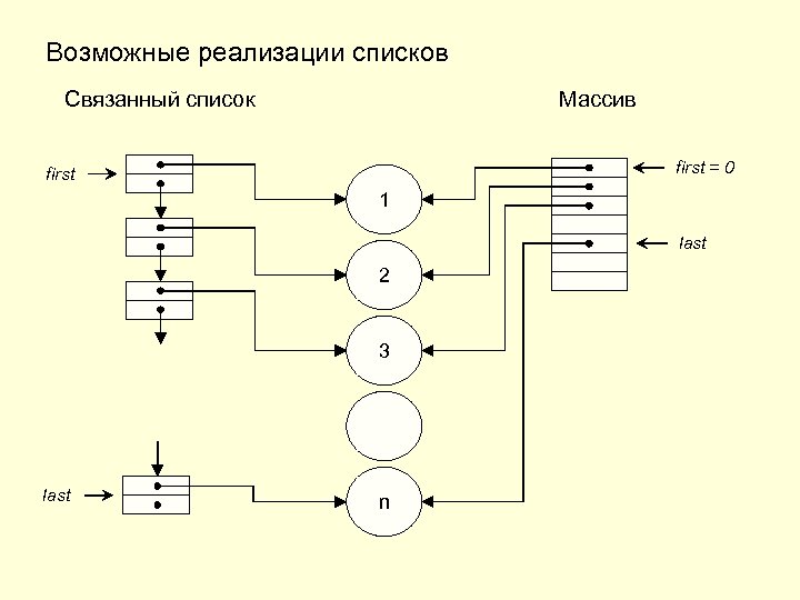 Возможные реализации списков Связанный список Массив first = 0 first 1 last 2 3