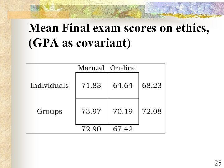Mean Final exam scores on ethics, (GPA as covariant) 25 